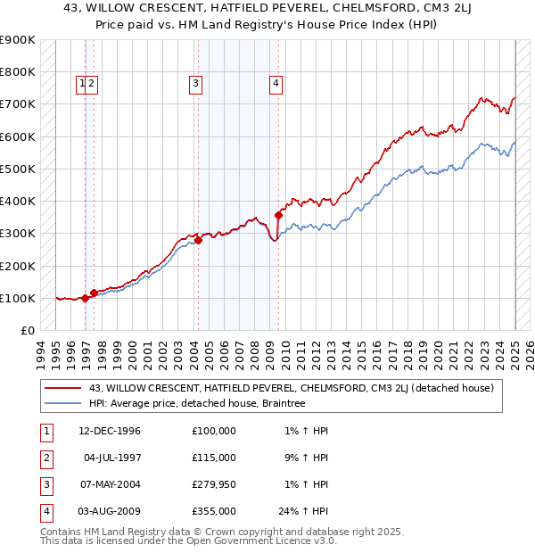 43, WILLOW CRESCENT, HATFIELD PEVEREL, CHELMSFORD, CM3 2LJ: Price paid vs HM Land Registry's House Price Index