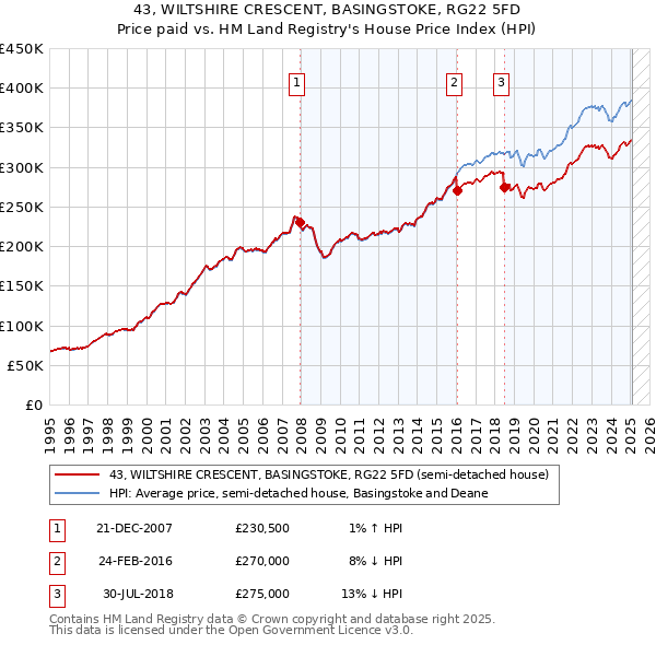 43, WILTSHIRE CRESCENT, BASINGSTOKE, RG22 5FD: Price paid vs HM Land Registry's House Price Index