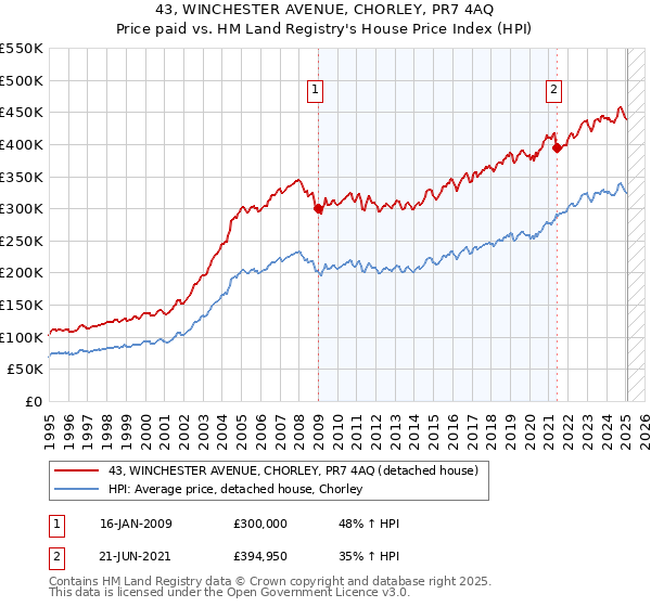 43, WINCHESTER AVENUE, CHORLEY, PR7 4AQ: Price paid vs HM Land Registry's House Price Index
