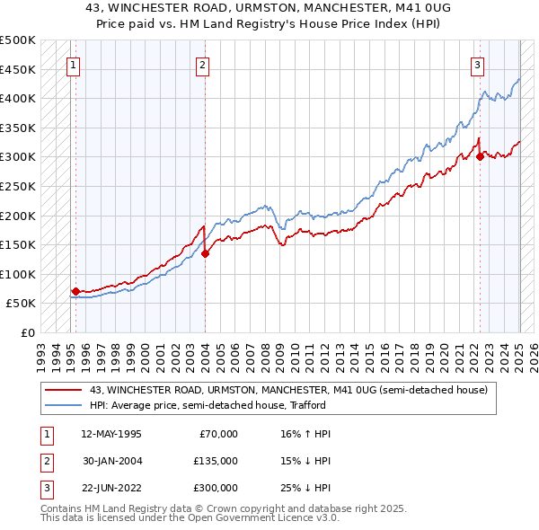 43, WINCHESTER ROAD, URMSTON, MANCHESTER, M41 0UG: Price paid vs HM Land Registry's House Price Index