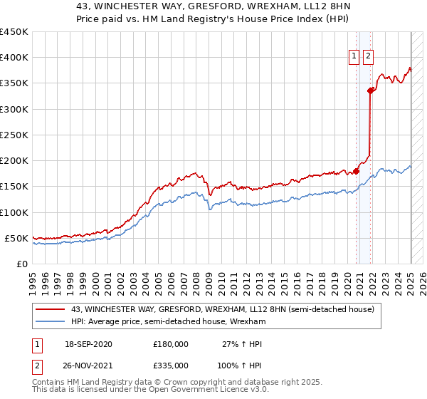 43, WINCHESTER WAY, GRESFORD, WREXHAM, LL12 8HN: Price paid vs HM Land Registry's House Price Index