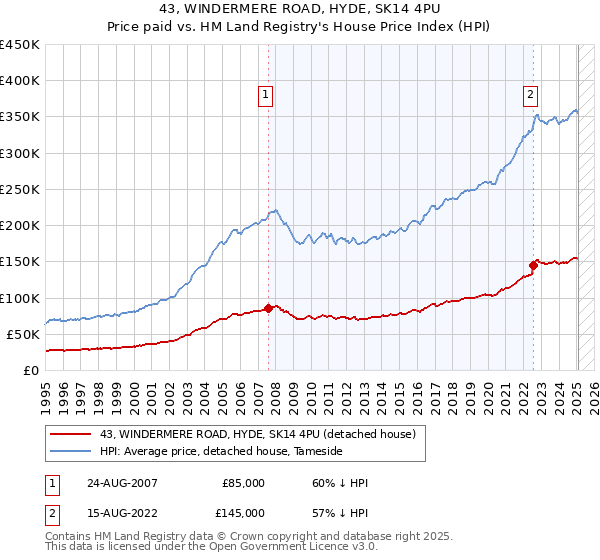43, WINDERMERE ROAD, HYDE, SK14 4PU: Price paid vs HM Land Registry's House Price Index