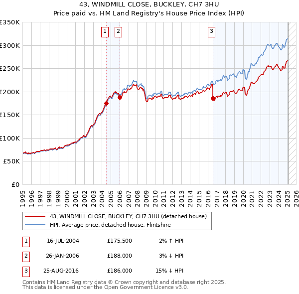 43, WINDMILL CLOSE, BUCKLEY, CH7 3HU: Price paid vs HM Land Registry's House Price Index