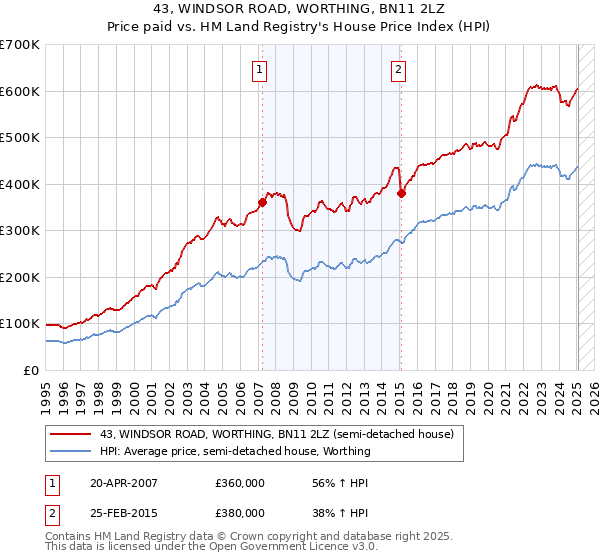 43, WINDSOR ROAD, WORTHING, BN11 2LZ: Price paid vs HM Land Registry's House Price Index