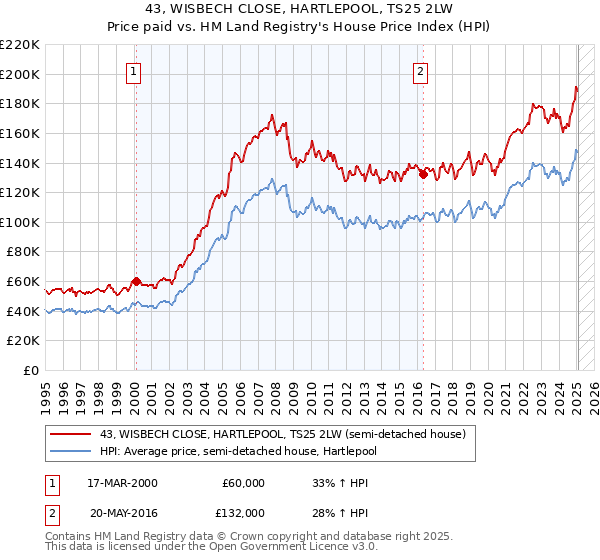 43, WISBECH CLOSE, HARTLEPOOL, TS25 2LW: Price paid vs HM Land Registry's House Price Index
