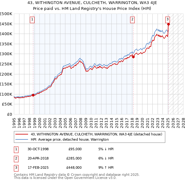 43, WITHINGTON AVENUE, CULCHETH, WARRINGTON, WA3 4JE: Price paid vs HM Land Registry's House Price Index