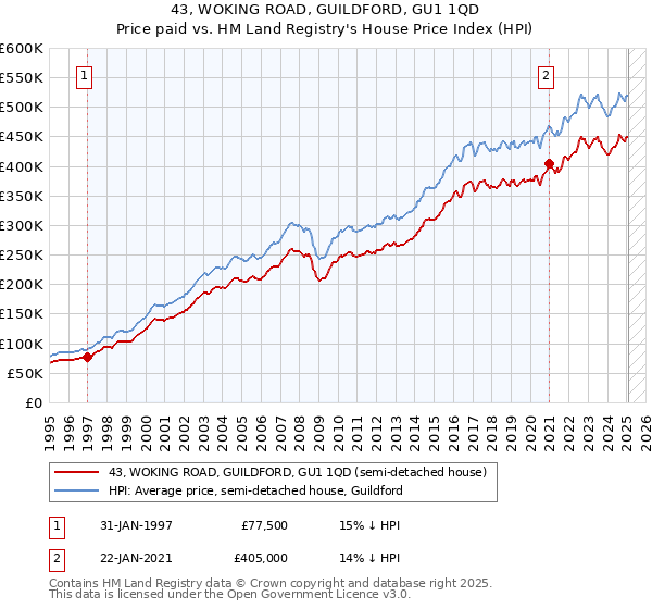 43, WOKING ROAD, GUILDFORD, GU1 1QD: Price paid vs HM Land Registry's House Price Index