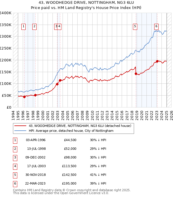 43, WOODHEDGE DRIVE, NOTTINGHAM, NG3 6LU: Price paid vs HM Land Registry's House Price Index