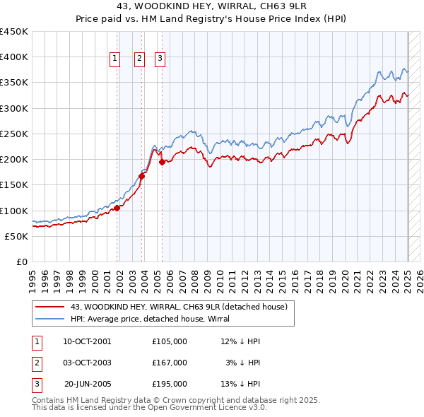 43, WOODKIND HEY, WIRRAL, CH63 9LR: Price paid vs HM Land Registry's House Price Index