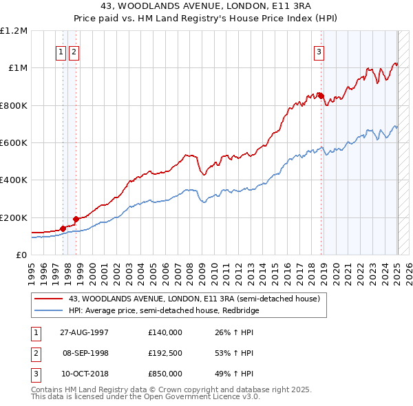 43, WOODLANDS AVENUE, LONDON, E11 3RA: Price paid vs HM Land Registry's House Price Index