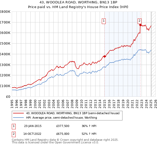 43, WOODLEA ROAD, WORTHING, BN13 1BP: Price paid vs HM Land Registry's House Price Index