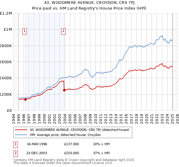 43, WOODMERE AVENUE, CROYDON, CR0 7PJ: Price paid vs HM Land Registry's House Price Index