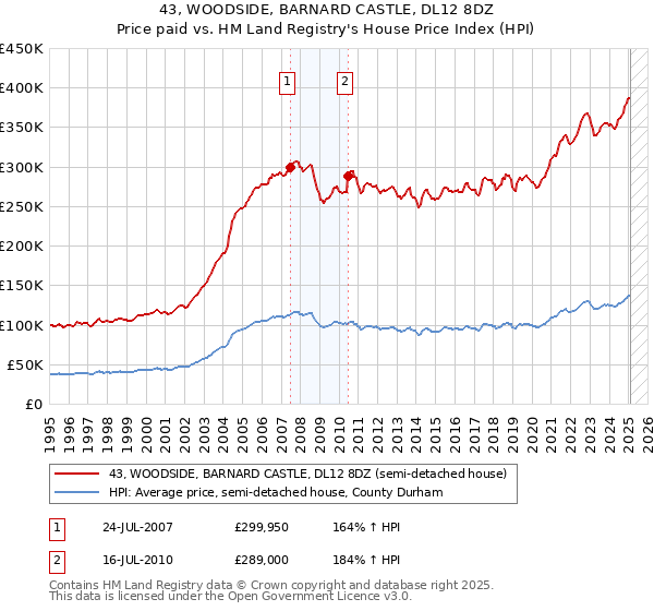 43, WOODSIDE, BARNARD CASTLE, DL12 8DZ: Price paid vs HM Land Registry's House Price Index