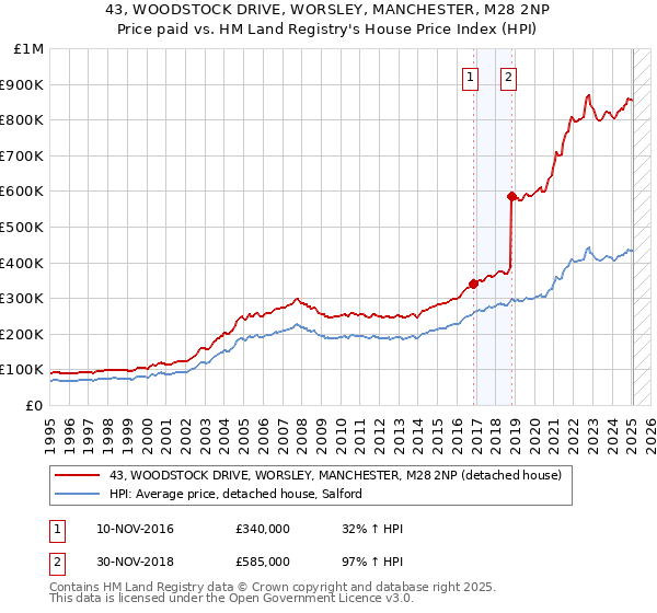 43, WOODSTOCK DRIVE, WORSLEY, MANCHESTER, M28 2NP: Price paid vs HM Land Registry's House Price Index