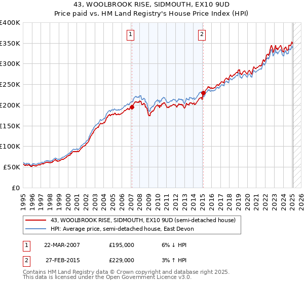 43, WOOLBROOK RISE, SIDMOUTH, EX10 9UD: Price paid vs HM Land Registry's House Price Index