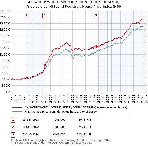 43, WORDSWORTH AVENUE, SINFIN, DERBY, DE24 9HQ: Price paid vs HM Land Registry's House Price Index