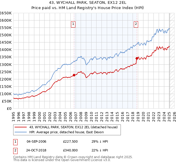 43, WYCHALL PARK, SEATON, EX12 2EL: Price paid vs HM Land Registry's House Price Index