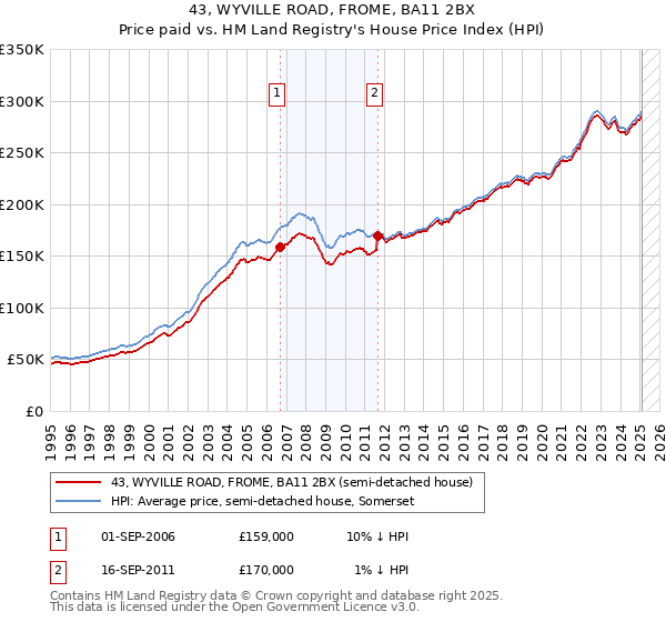 43, WYVILLE ROAD, FROME, BA11 2BX: Price paid vs HM Land Registry's House Price Index