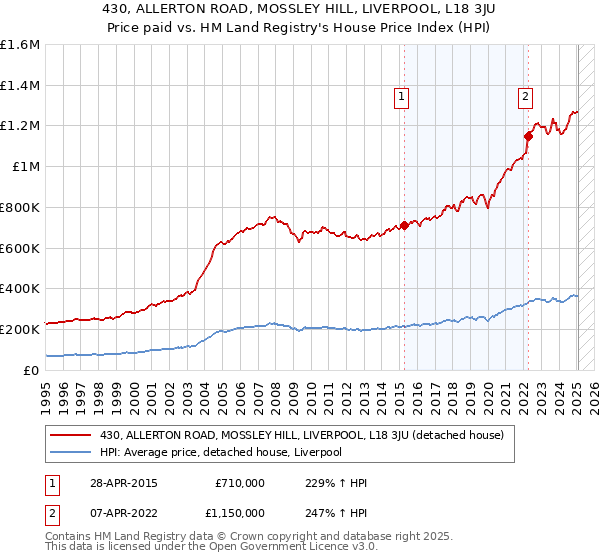 430, ALLERTON ROAD, MOSSLEY HILL, LIVERPOOL, L18 3JU: Price paid vs HM Land Registry's House Price Index