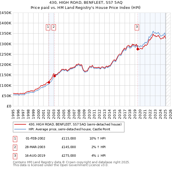 430, HIGH ROAD, BENFLEET, SS7 5AQ: Price paid vs HM Land Registry's House Price Index