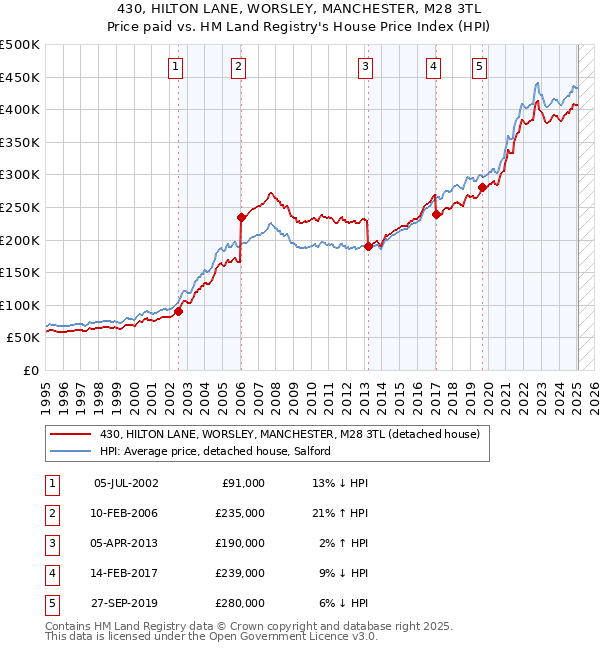 430, HILTON LANE, WORSLEY, MANCHESTER, M28 3TL: Price paid vs HM Land Registry's House Price Index