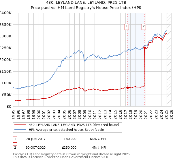 430, LEYLAND LANE, LEYLAND, PR25 1TB: Price paid vs HM Land Registry's House Price Index