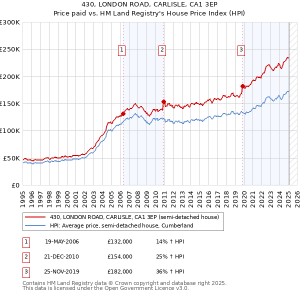 430, LONDON ROAD, CARLISLE, CA1 3EP: Price paid vs HM Land Registry's House Price Index