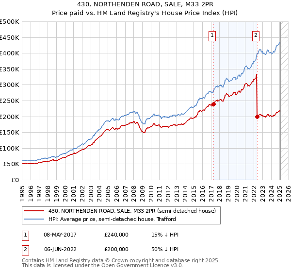 430, NORTHENDEN ROAD, SALE, M33 2PR: Price paid vs HM Land Registry's House Price Index