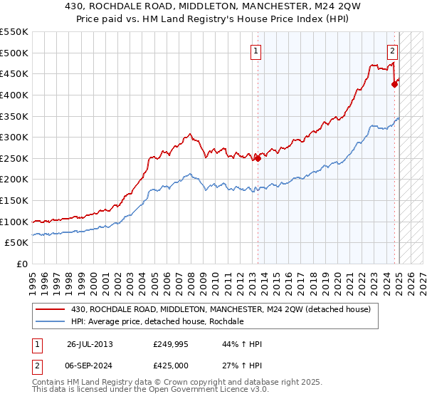 430, ROCHDALE ROAD, MIDDLETON, MANCHESTER, M24 2QW: Price paid vs HM Land Registry's House Price Index