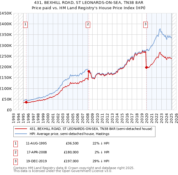 431, BEXHILL ROAD, ST LEONARDS-ON-SEA, TN38 8AR: Price paid vs HM Land Registry's House Price Index