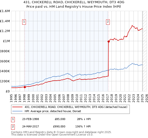 431, CHICKERELL ROAD, CHICKERELL, WEYMOUTH, DT3 4DG: Price paid vs HM Land Registry's House Price Index