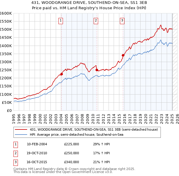 431, WOODGRANGE DRIVE, SOUTHEND-ON-SEA, SS1 3EB: Price paid vs HM Land Registry's House Price Index
