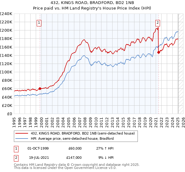 432, KINGS ROAD, BRADFORD, BD2 1NB: Price paid vs HM Land Registry's House Price Index