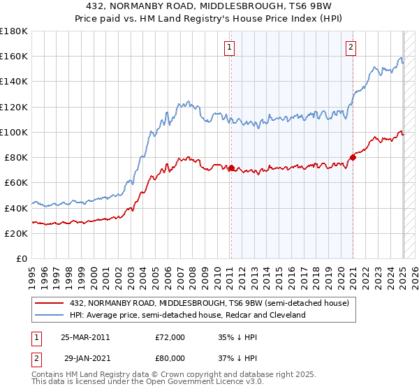 432, NORMANBY ROAD, MIDDLESBROUGH, TS6 9BW: Price paid vs HM Land Registry's House Price Index