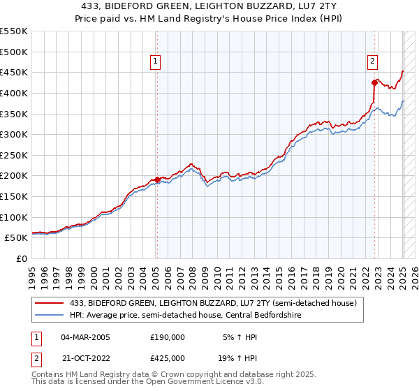 433, BIDEFORD GREEN, LEIGHTON BUZZARD, LU7 2TY: Price paid vs HM Land Registry's House Price Index