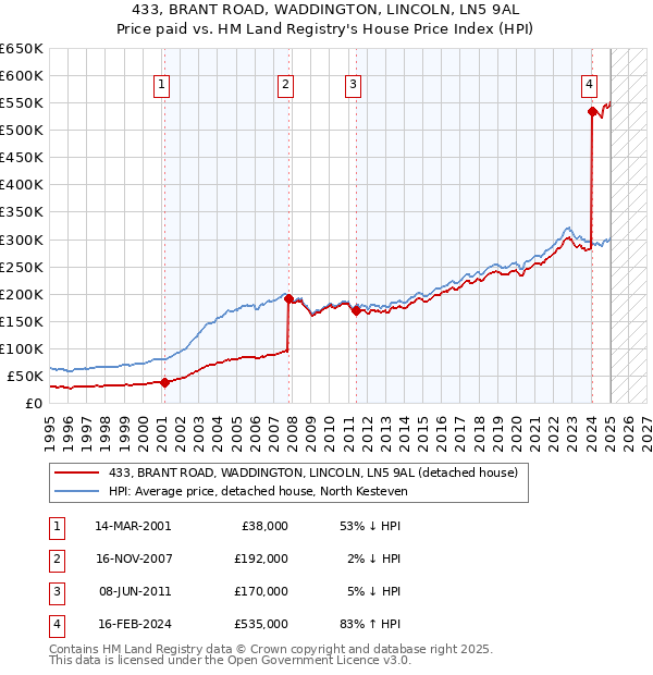433, BRANT ROAD, WADDINGTON, LINCOLN, LN5 9AL: Price paid vs HM Land Registry's House Price Index