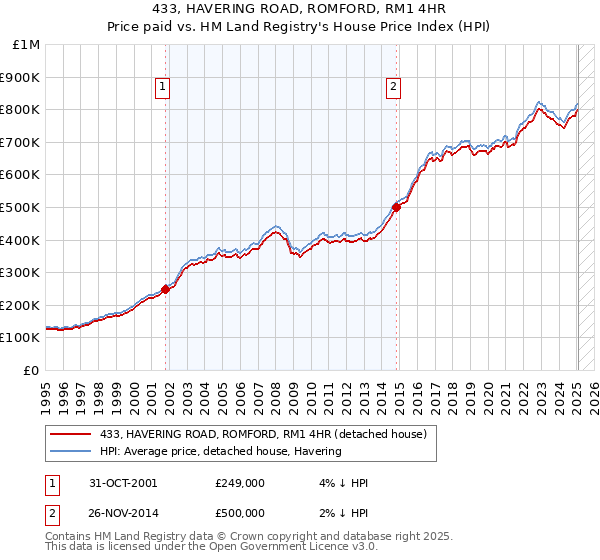 433, HAVERING ROAD, ROMFORD, RM1 4HR: Price paid vs HM Land Registry's House Price Index