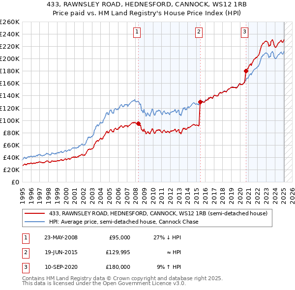 433, RAWNSLEY ROAD, HEDNESFORD, CANNOCK, WS12 1RB: Price paid vs HM Land Registry's House Price Index