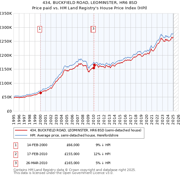 434, BUCKFIELD ROAD, LEOMINSTER, HR6 8SD: Price paid vs HM Land Registry's House Price Index