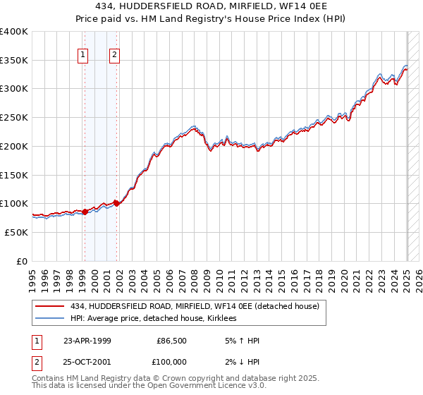 434, HUDDERSFIELD ROAD, MIRFIELD, WF14 0EE: Price paid vs HM Land Registry's House Price Index