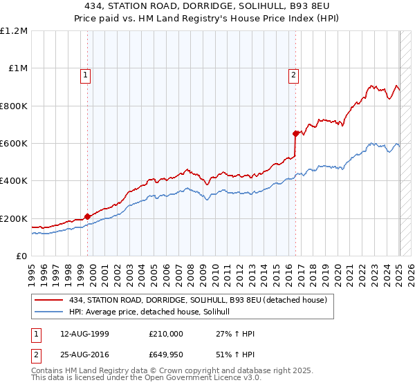 434, STATION ROAD, DORRIDGE, SOLIHULL, B93 8EU: Price paid vs HM Land Registry's House Price Index