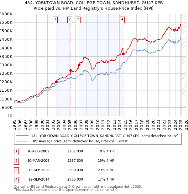434, YORKTOWN ROAD, COLLEGE TOWN, SANDHURST, GU47 0PR: Price paid vs HM Land Registry's House Price Index
