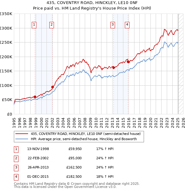 435, COVENTRY ROAD, HINCKLEY, LE10 0NF: Price paid vs HM Land Registry's House Price Index