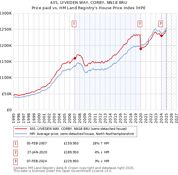 435, LYVEDEN WAY, CORBY, NN18 8RU: Price paid vs HM Land Registry's House Price Index