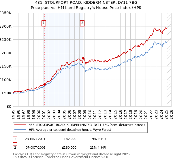 435, STOURPORT ROAD, KIDDERMINSTER, DY11 7BG: Price paid vs HM Land Registry's House Price Index