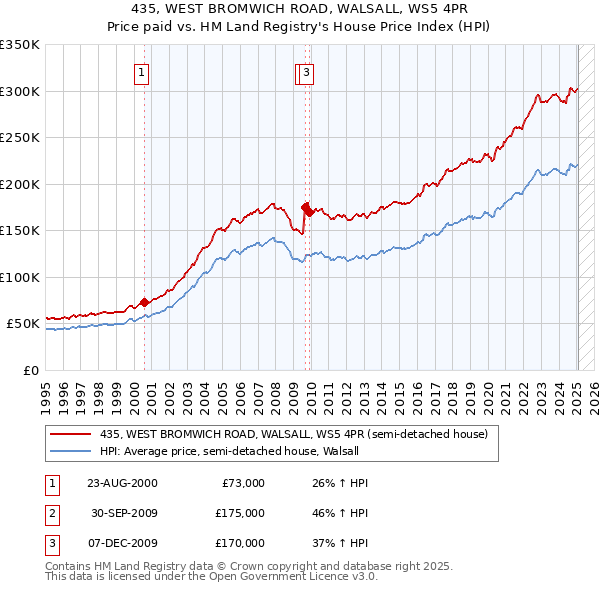 435, WEST BROMWICH ROAD, WALSALL, WS5 4PR: Price paid vs HM Land Registry's House Price Index