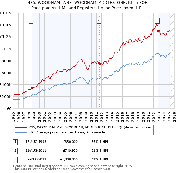 435, WOODHAM LANE, WOODHAM, ADDLESTONE, KT15 3QE: Price paid vs HM Land Registry's House Price Index