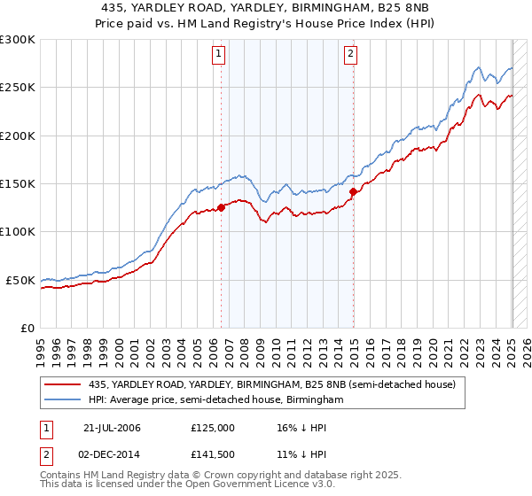 435, YARDLEY ROAD, YARDLEY, BIRMINGHAM, B25 8NB: Price paid vs HM Land Registry's House Price Index