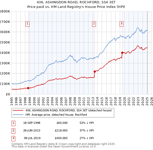 436, ASHINGDON ROAD, ROCHFORD, SS4 3ET: Price paid vs HM Land Registry's House Price Index
