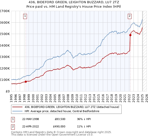 436, BIDEFORD GREEN, LEIGHTON BUZZARD, LU7 2TZ: Price paid vs HM Land Registry's House Price Index